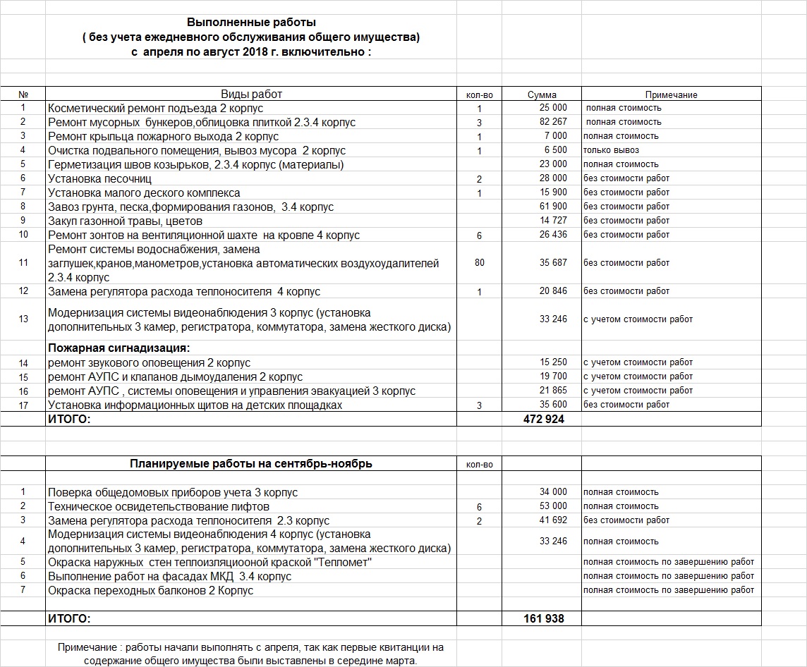 Перечень дополнительных работ, выполненных в период с апреля по август  2018г. включительно — ТСН 